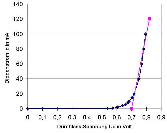 Diodenkennlinie